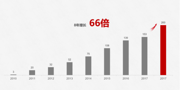 華為重磅官宣 2018年手機(jī)發(fā)貨量破2億臺(tái)