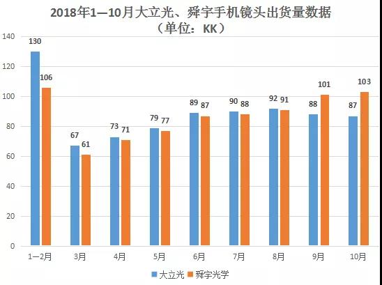 舜宇光學(xué)手機(jī)鏡頭月出貨量超龍頭企業(yè)大立光