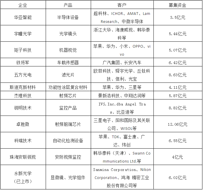 2018年攝像頭產(chǎn)業(yè)IPO企業(yè)名單