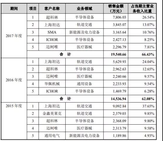 2018年攝像頭產(chǎn)業(yè)IPO企業(yè)名單