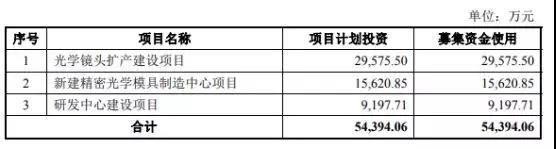 2018年攝像頭產(chǎn)業(yè)IPO企業(yè)名單