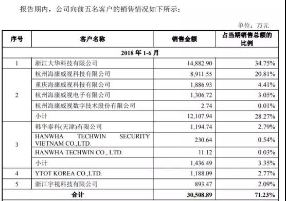 2018年攝像頭產(chǎn)業(yè)IPO企業(yè)名單