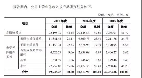 2018年攝像頭產(chǎn)業(yè)IPO企業(yè)名單