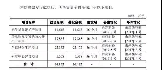 2018年攝像頭產(chǎn)業(yè)IPO企業(yè)名單