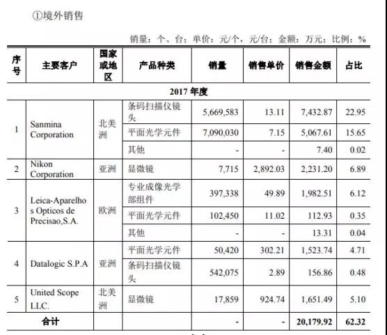 2018年攝像頭產(chǎn)業(yè)IPO企業(yè)名單