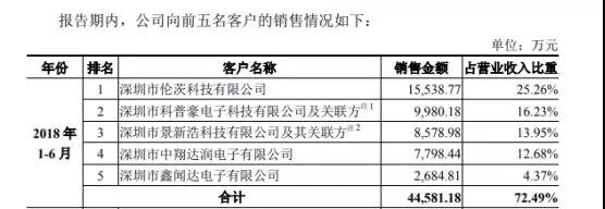 2018年攝像頭產(chǎn)業(yè)IPO企業(yè)名單