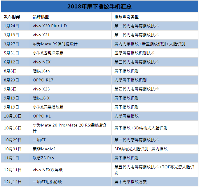 2018年終盤點(diǎn)：屏下指紋遍地開花 指紋芯片廠商誰(shuí)才是真正贏家？