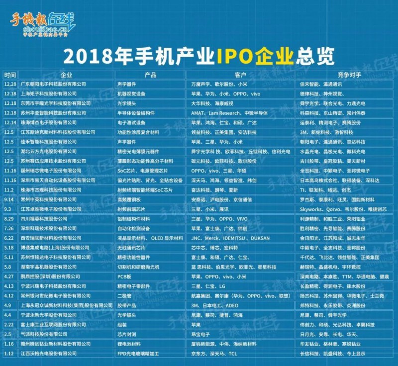 2018年手機(jī)產(chǎn)業(yè)鏈IPO企業(yè)總覽