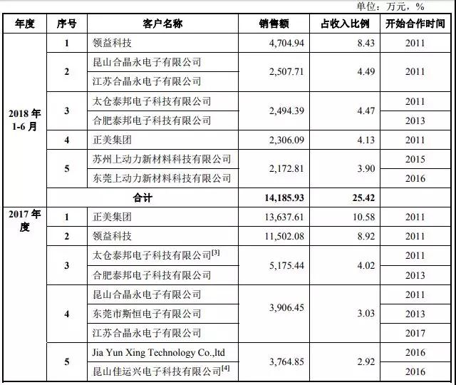 2018年手機(jī)產(chǎn)業(yè)鏈IPO企業(yè)總覽