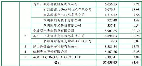 2018年手機(jī)產(chǎn)業(yè)鏈IPO企業(yè)總覽