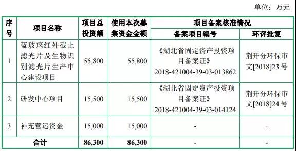 2018年手機(jī)產(chǎn)業(yè)鏈IPO企業(yè)總覽