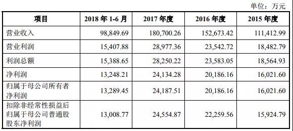 2018年手機(jī)產(chǎn)業(yè)鏈IPO企業(yè)總覽