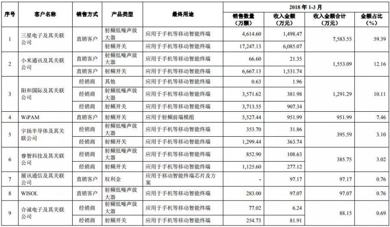 2018年手機(jī)產(chǎn)業(yè)鏈IPO企業(yè)總覽