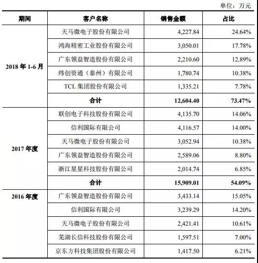 2018年手機(jī)產(chǎn)業(yè)鏈IPO企業(yè)總覽