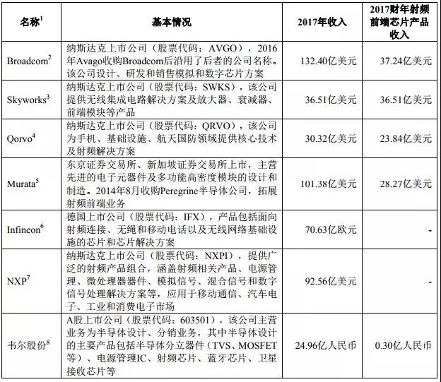 2018年手機(jī)產(chǎn)業(yè)鏈IPO企業(yè)總覽