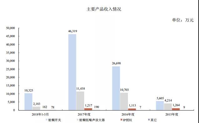 2018年手機(jī)產(chǎn)業(yè)鏈IPO企業(yè)總覽