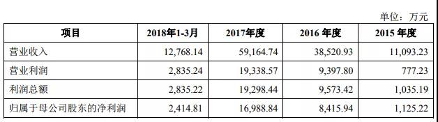 2018年手機(jī)產(chǎn)業(yè)鏈IPO企業(yè)總覽