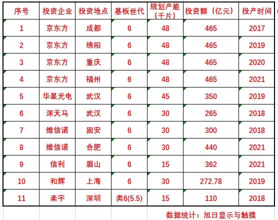 最新柔性O(shè)LED產(chǎn)能數(shù)據(jù)出爐！中國11條6代面板線就過剩了嗎？