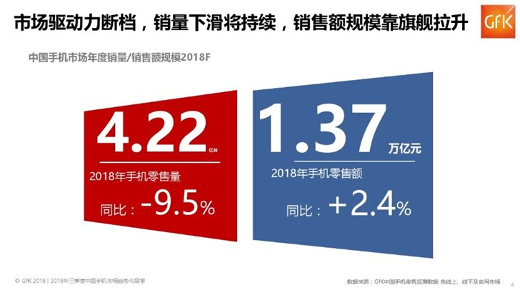 2018年手機(jī)行業(yè)復(fù)盤：華為OV靠高端突圍，中小廠商迎來(lái)至暗時(shí)刻