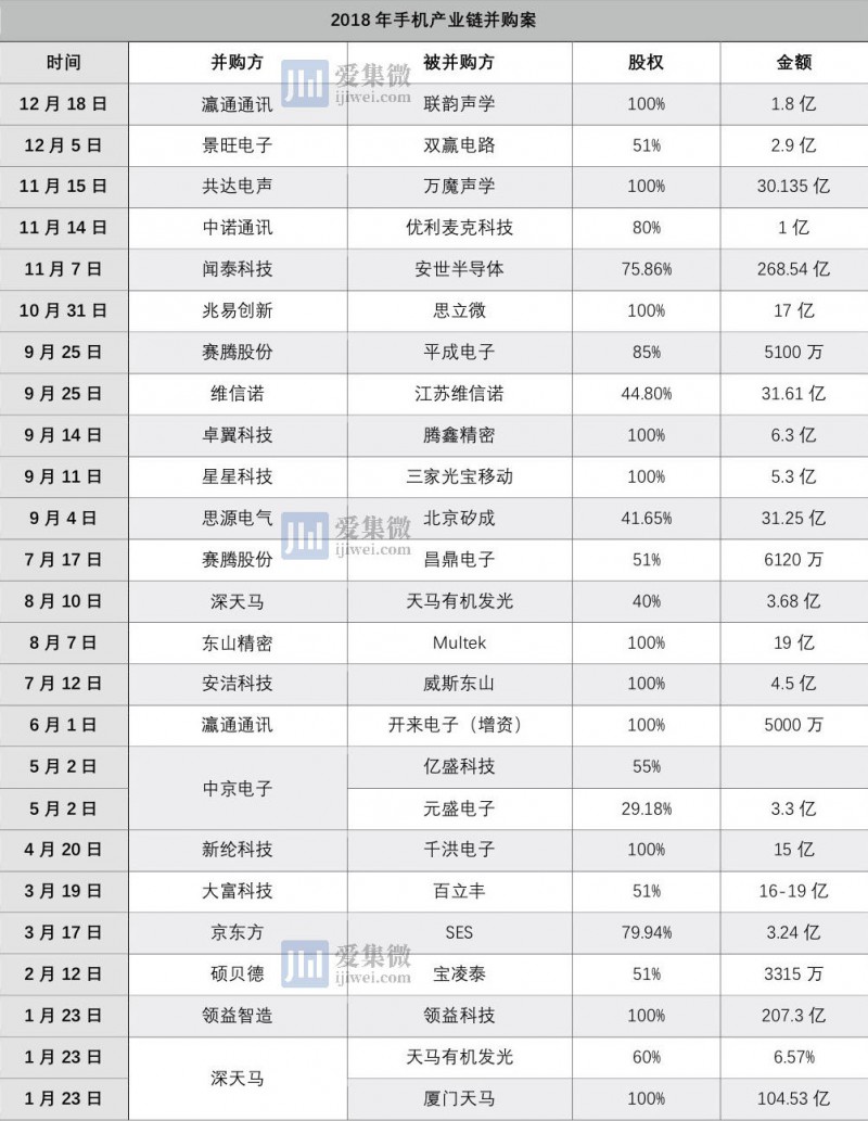 2018年手機(jī)產(chǎn)業(yè)鏈并購事件超20家，國資接盤應(yīng)接不暇