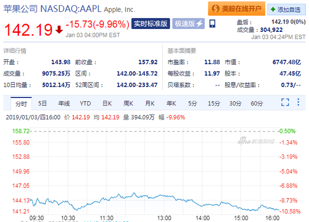 蘋果重挫受傷不輕 下調營收預期后周四大跌近10%