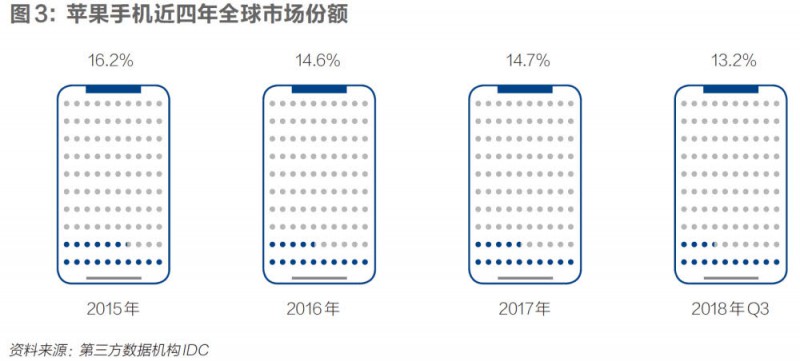 蘋果爆雷沖擊廠哥廠妹：每周四天班、不加班拿底薪、夢(mèng)想一地雞毛