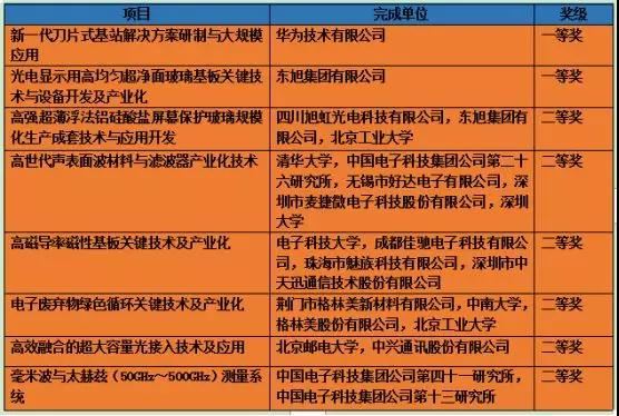 2018年度國家科學技術(shù)進步獎獲獎項目:華為魅族中興獲獎