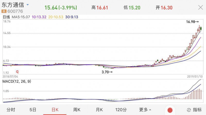 5G概念股持續(xù)走強(qiáng) 商業(yè)化將迎來風(fēng)口還是阻礙？