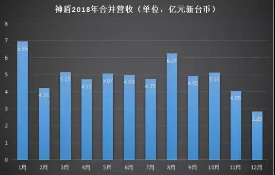 2018年成績(jī)單：神盾全年?duì)I收達(dá)59.09億元，義隆全年?duì)I收為86.51億元