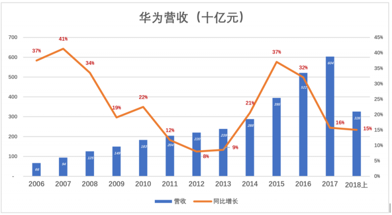 華為值多少錢，全世界非上市公司中估值最高的巨頭