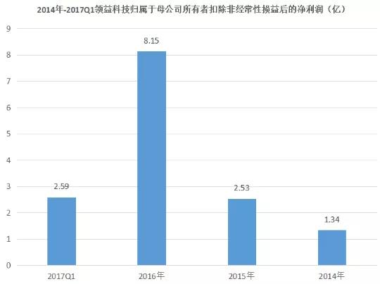 領(lǐng)益智造收購蘋果華為OV供應商賽爾康