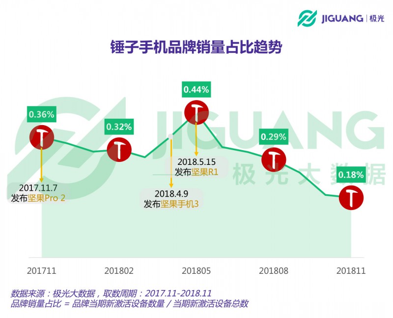 從意氣風(fēng)發(fā)到艱難求存 錘子能否依靠“情懷與信仰”再創(chuàng)奇跡？