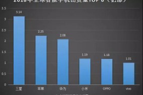 2018年智能手機出貨量排行榜：前六品牌穩固，中小品牌被吞噬