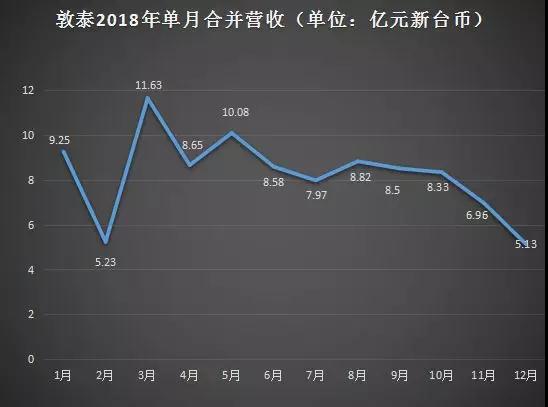 敦泰：2018年?duì)I收衰退8.14%至99.19億元 2019年屏下指紋或?qū)⒊捎履芰? width=