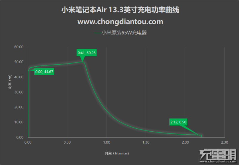 小米筆記本Air充電測試：功率高達(dá)50W，半小時(shí)充進(jìn)近50%