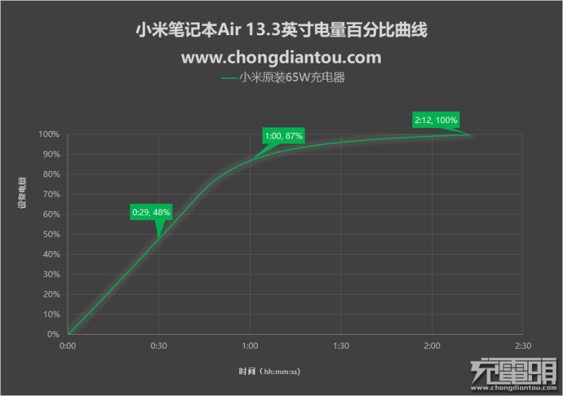 小米筆記本Air充電測試：功率高達(dá)50W，半小時(shí)充進(jìn)近50%