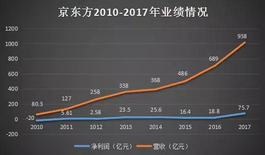 京東方成立合資公司生產(chǎn)微型LED產(chǎn)品 卡位下一代顯示技術(shù)