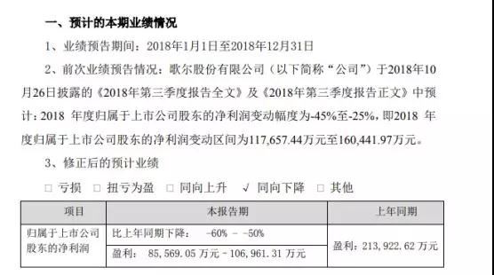 歌爾股份再度下修2018年業(yè)績(jī) 凈利潤(rùn)下滑預(yù)計(jì)超50%