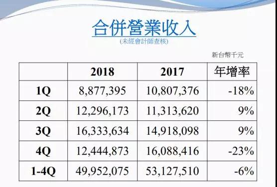 2018年大立光全年營收499.52億元 10M及以上產品占總營收60%—70%