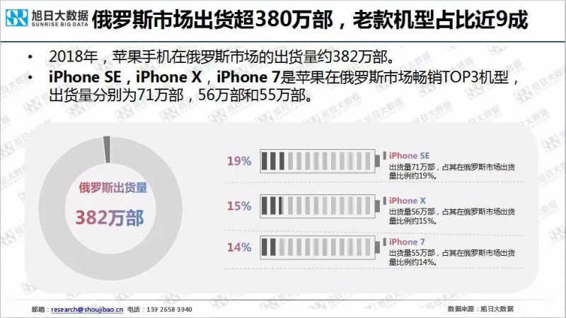 iPhone手機全球市場現(xiàn)狀與趨勢(2019)