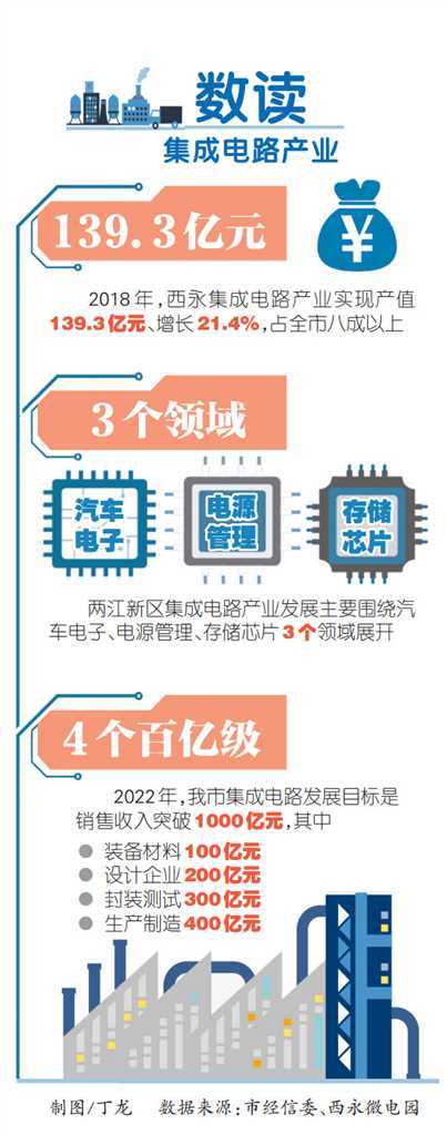 重慶集成電路產業(yè)領了4個“百億級”任務