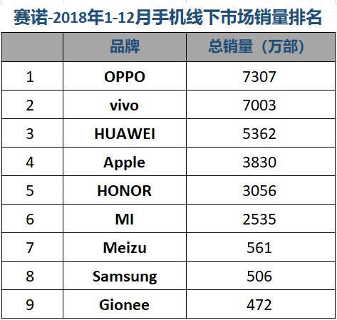 賽諾:2018全年OPPO銷量第一 榮耀超蘋果位居第四
