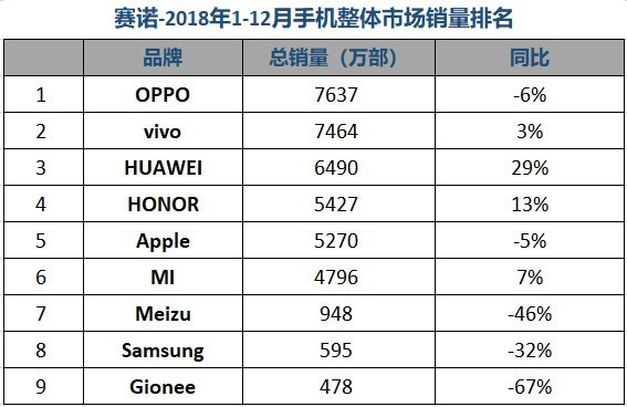 賽諾:2018全年OPPO銷量第一 榮耀超蘋果位居第四