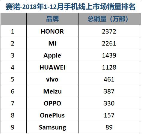 賽諾:2018全年OPPO銷量第一 榮耀超蘋果位居第四