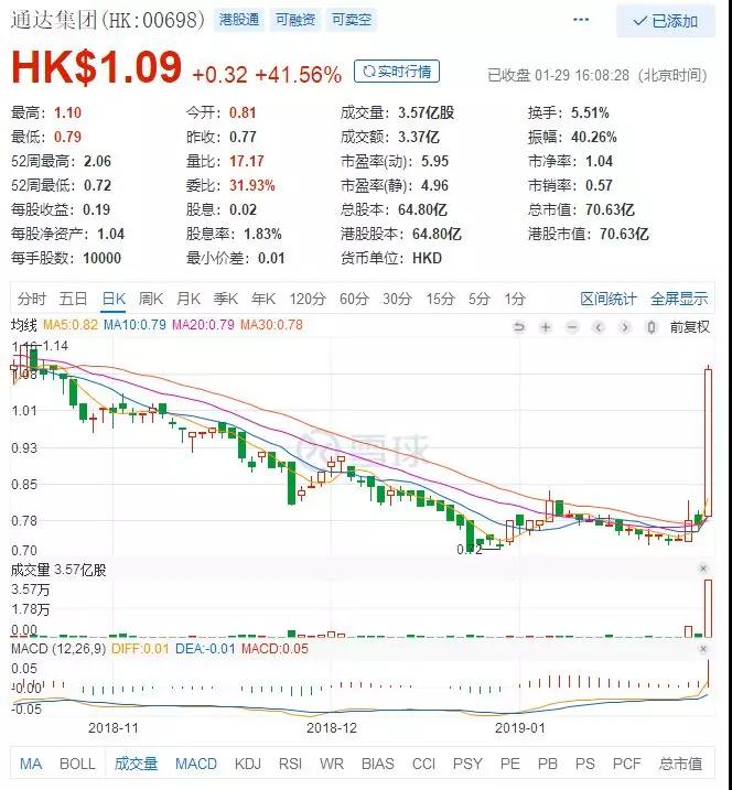 2019年通達(dá)有望吃到行業(yè)1.4億臺仿玻璃機(jī)身大部分訂單,股價(jià)暴漲41.56%