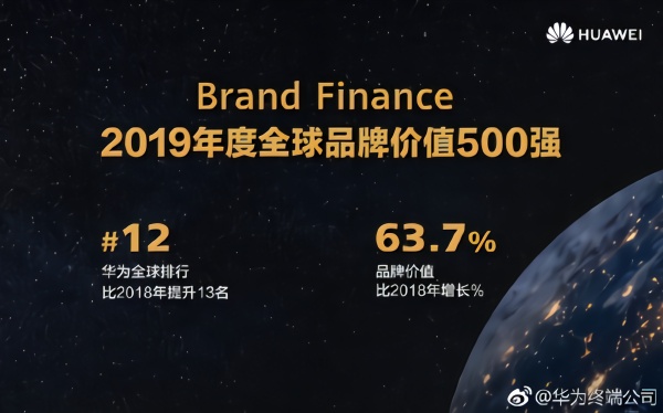 全球品牌500強(qiáng)報(bào)告出爐:中國共有77家入榜 華為第12
