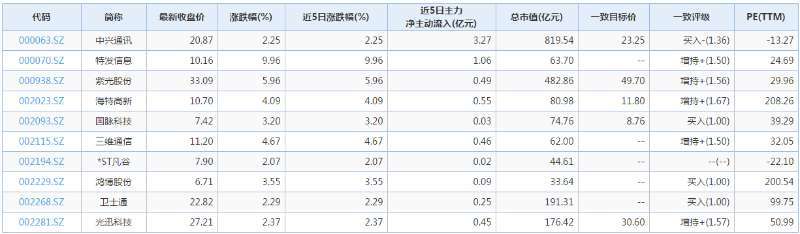 5G板塊再度集體暴漲：券商看好上半年行情，掘金六大概念股