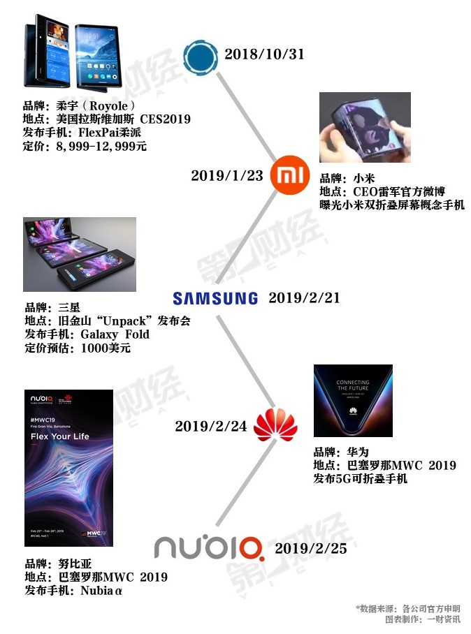 折疊手機元年:華為等品牌蓄勢待發(fā) 蘋果或失先機