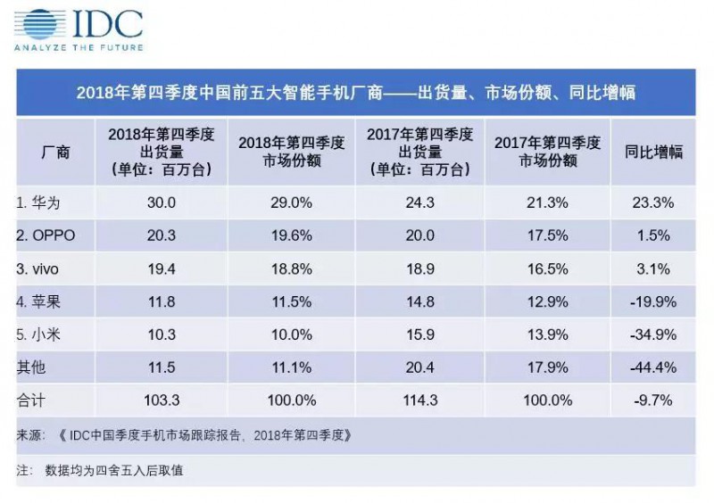 蘋果在中國慘敗給華為 國產(chǎn)機(jī)越來越優(yōu)秀