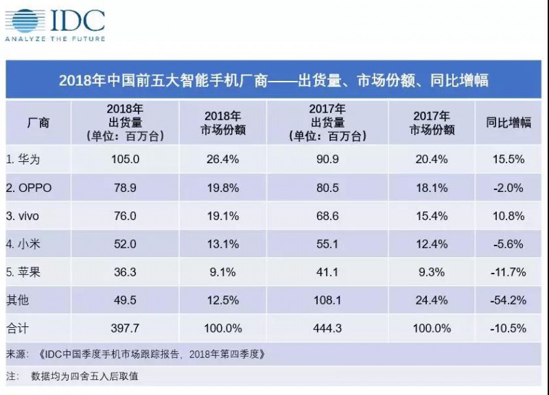 蘋果在中國慘敗給華為 國產(chǎn)機(jī)越來越優(yōu)秀